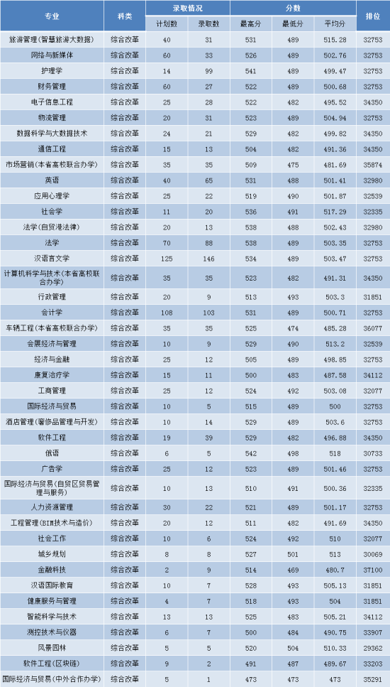 2022三亞學(xué)院錄取分?jǐn)?shù)線（含2020-2021歷年）