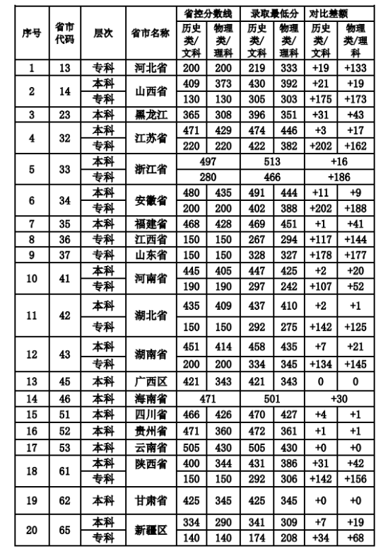 2022武漢工程科技學院錄取分數(shù)線（含2020-2021歷年）