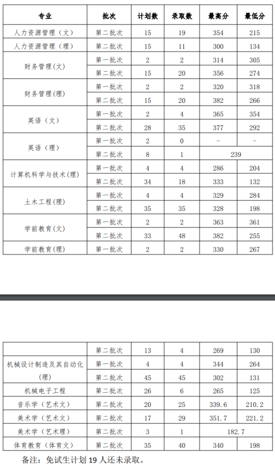 2022貴州工程應(yīng)用技術(shù)學(xué)院錄取分?jǐn)?shù)線（含2020-2021歷年）