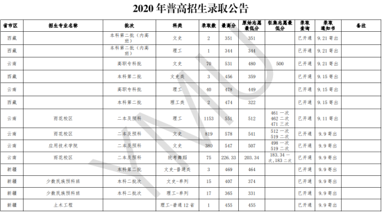 2022云南民族大学录取分数线（含2020-2021历年）