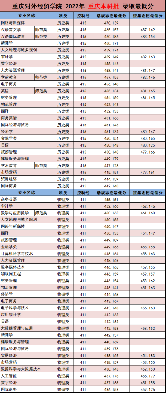 2022重慶對(duì)外經(jīng)貿(mào)學(xué)院錄取分?jǐn)?shù)線（含2020-2021歷年）