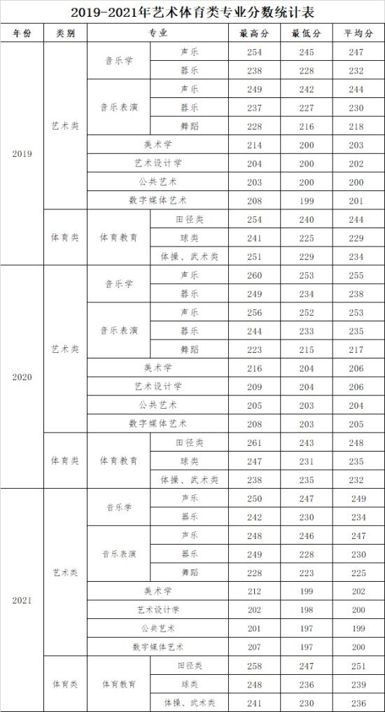 2022河西學(xué)院錄取分?jǐn)?shù)線（含2020-2021歷年）