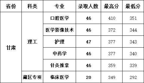 2022甘肅醫(yī)學(xué)院錄取分數(shù)線（含2020-2021歷年）