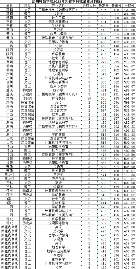 2022鄭州師范學(xué)院錄取分?jǐn)?shù)線（含2020-2021歷年）