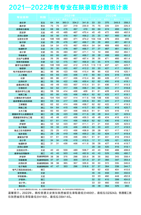 2022商洛學(xué)院錄取分?jǐn)?shù)線（含2020-2021歷年）