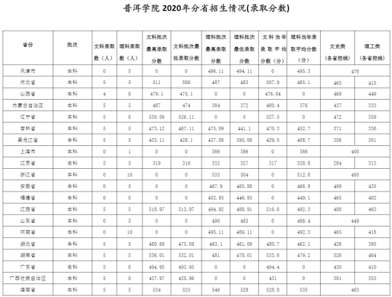 2021普洱學(xué)院錄取分?jǐn)?shù)線（含2019-2020歷年）