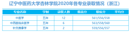 2022遼寧中醫(yī)藥大學(xué)杏林學(xué)院錄取分數(shù)線（含2020-2021歷年）