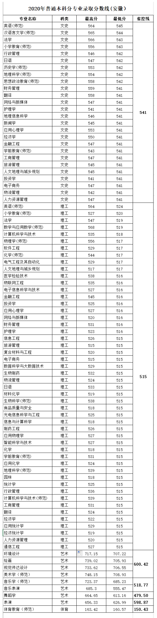 2022阜陽師范大學(xué)錄取分?jǐn)?shù)線（含2020-2021歷年）