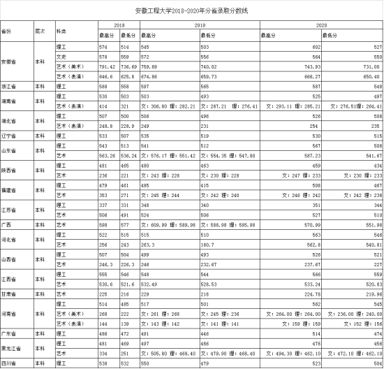 2022安徽工程大学录取分数线（含2020-2021历年）