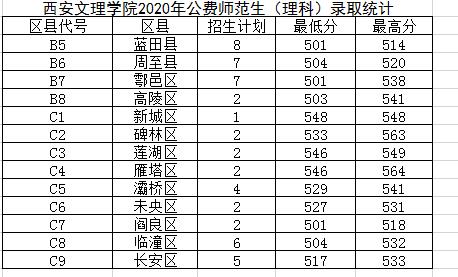 2022西安文理學(xué)院錄取分?jǐn)?shù)線（含2020-2021歷年）