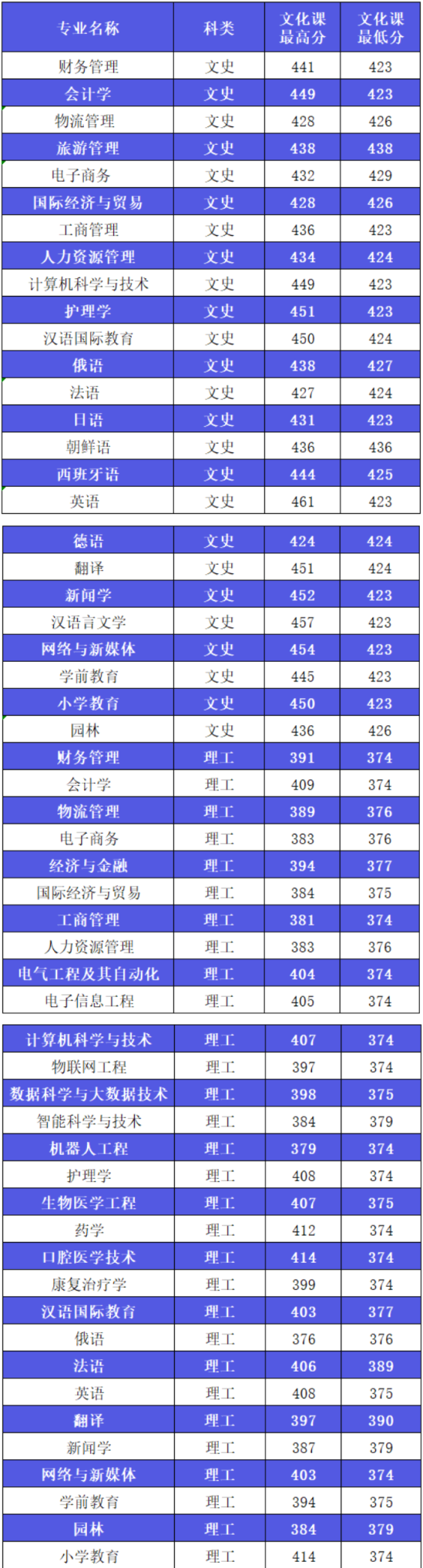 2022西安外事學(xué)院錄取分?jǐn)?shù)線（含2020-2021歷年）