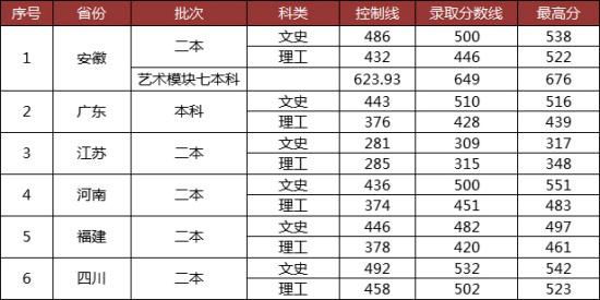 2021安徽外国语学院录取分数线（含2019-2020历年）