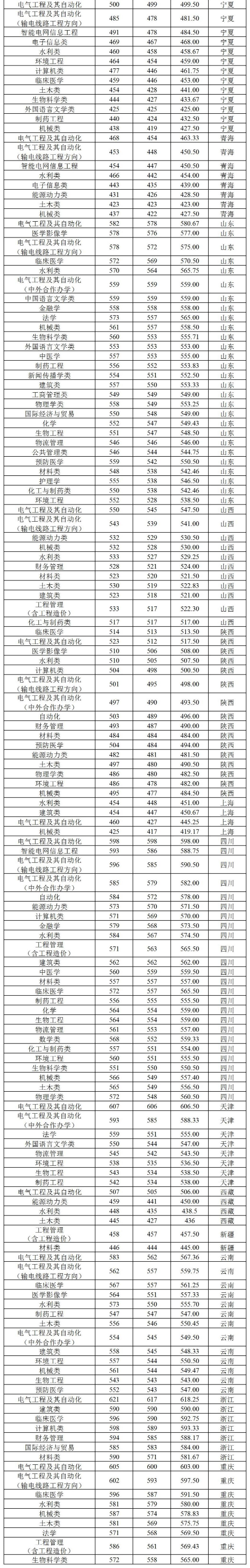 2022三峽大學(xué)錄取分數(shù)線（含2020-2021歷年）