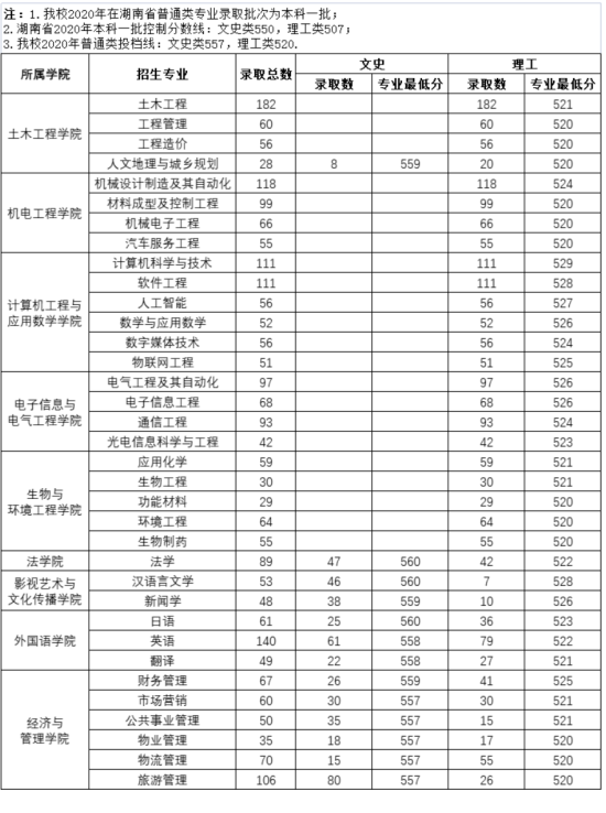 2022長沙學院錄取分數(shù)線（含2020-2021歷年）