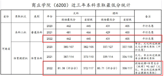 2022商丘學院錄取分數(shù)線（含2020-2021年）