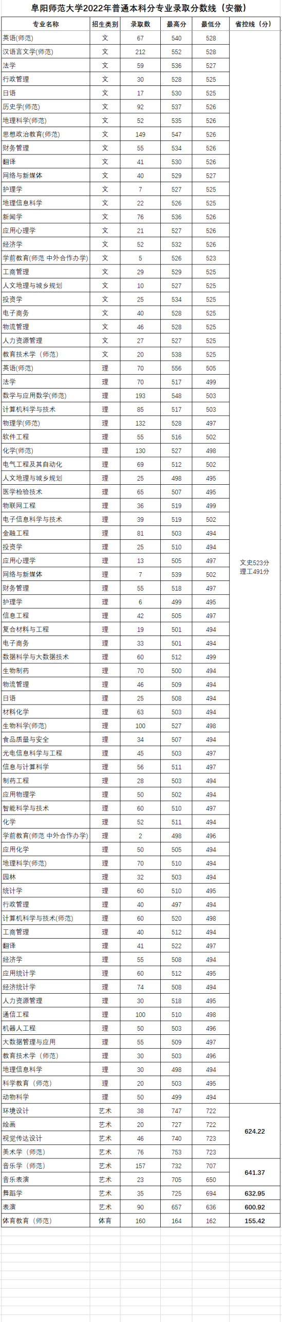 2022阜陽師范大學(xué)錄取分?jǐn)?shù)線（含2020-2021歷年）