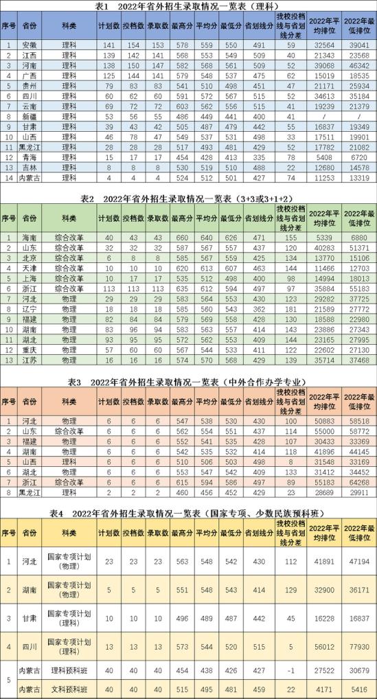 2022華南農(nóng)業(yè)大學(xué)錄取分數(shù)線（含2020-2021歷年）