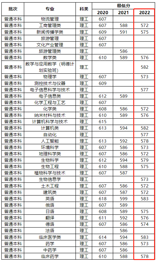 2022河南大学录取分数线（含2020-2021历年）