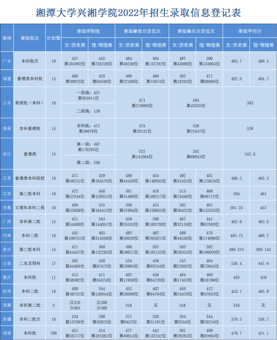 2022湘潭大學(xué)興湘學(xué)院錄取分?jǐn)?shù)線（含2020-2021歷年）