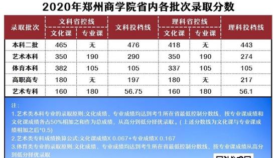 2022郑州商学院录取分数线（含2020-2021历年）