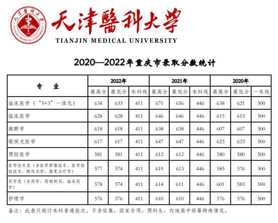 2022天津醫(yī)科大學(xué)錄取分數(shù)線（含2020-2021歷年）