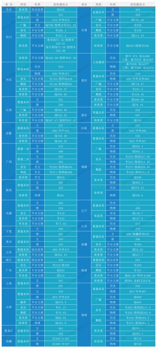 2022重庆文理学院录取分数线（含2020-2021历年）