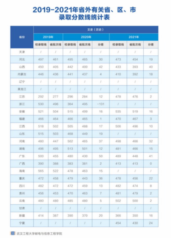 2022武汉工程大学邮电与信息工程学院录取分数线（含2020-2021历年）