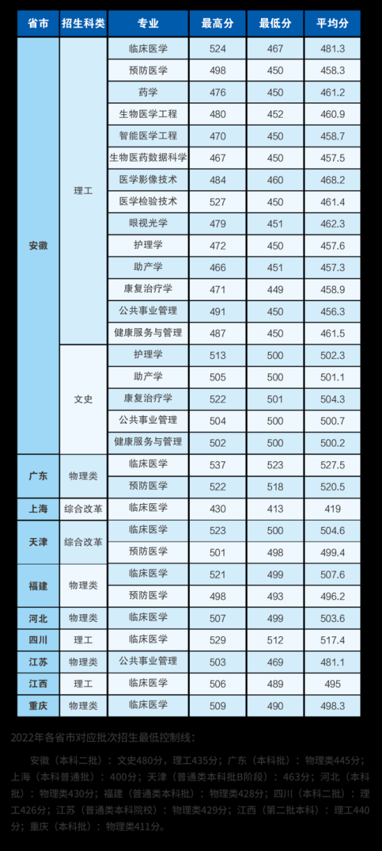 2022安徽医科大学临床医学院录取分数线（含2020-2021历年）