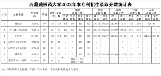 2022西藏藏医药大学录取分数线（含2020-2021历年）