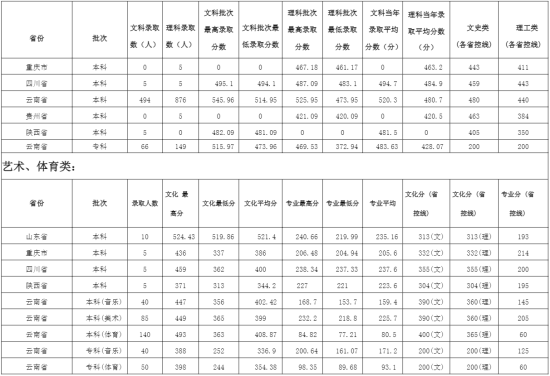 2021普洱學(xué)院錄取分?jǐn)?shù)線（含2019-2020歷年）