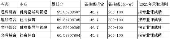 2022郑州科技学院录取分数线（含2020-2021历年）