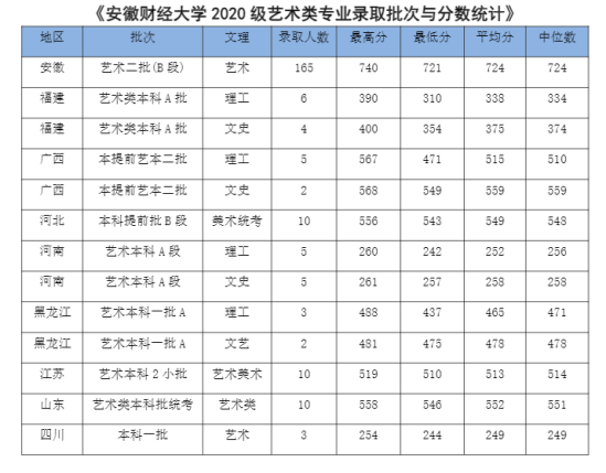 2022安徽财经大学录取分数线（含2020-2021历年）