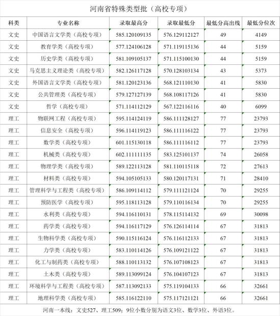 2022鄭州大學(xué)錄取分?jǐn)?shù)線（含2020-2021歷年）