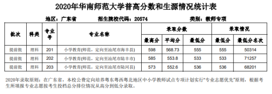 2022华南师范大学录取分数线（含2020-2021历年）