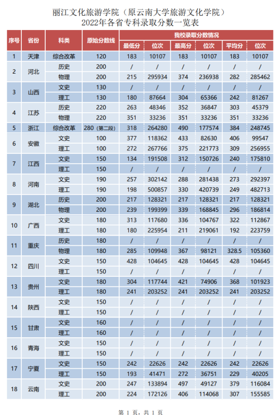 2022麗江文化旅游學(xué)院錄取分?jǐn)?shù)線（含2020-2021歷年）