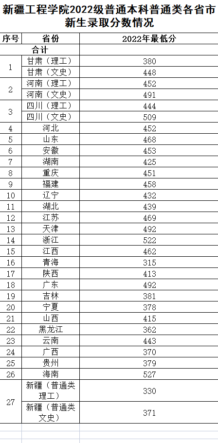 2022新疆工程学院录取分数线（含2020-2021历年）