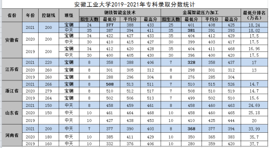 2022安徽工業(yè)大學(xué)錄取分?jǐn)?shù)線（含2020-2021歷年）