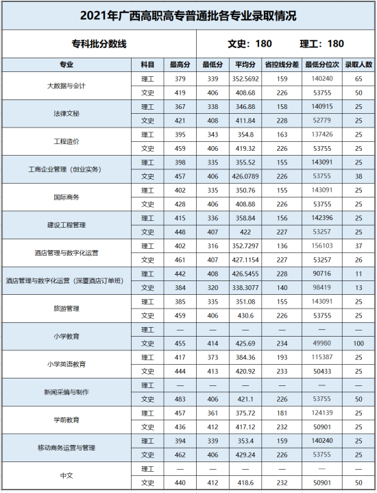 2022百色学院录取分数线（含2020-2021历年）