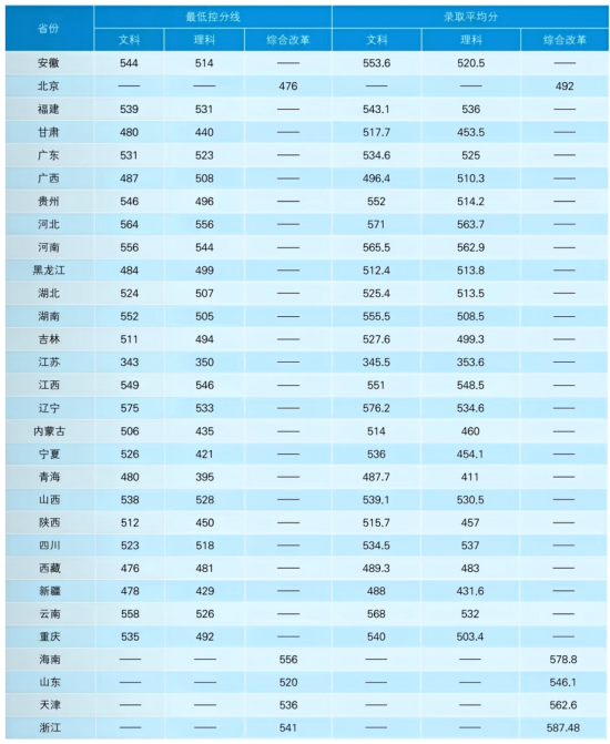 2022甘肃政法大学录取分数线（含2020-2021历年）