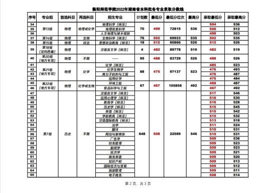 2022衡陽(yáng)師范學(xué)院錄取分?jǐn)?shù)線（含2020-2021歷年）