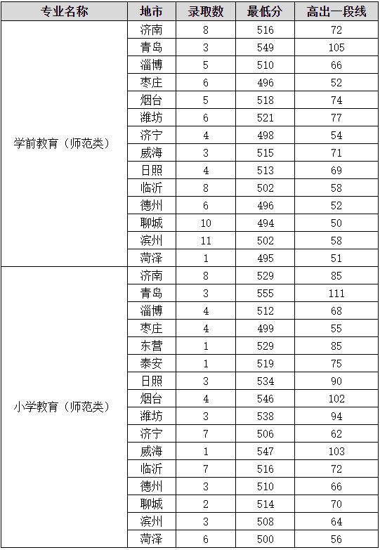 2022山东女子学院录取分数线（含2020-2021历年）