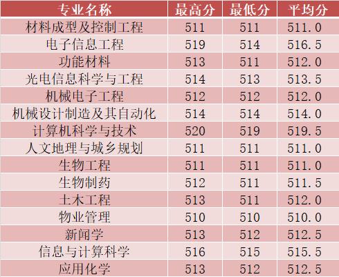 2022長沙學院錄取分數線（含2020-2021歷年）