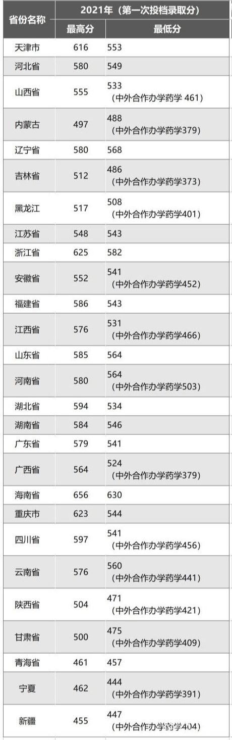 2022貴州醫(yī)科大學(xué)錄取分?jǐn)?shù)線（含2020-2021歷年）