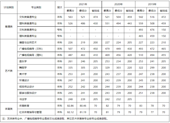 2022四川文理學(xué)院錄取分?jǐn)?shù)線(xiàn)（含2020-2021歷年）