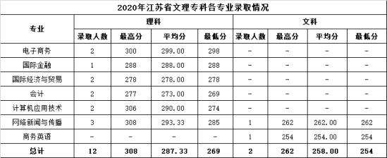 2022溫州商學院錄取分數(shù)線（含2020-2021歷年）