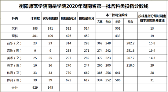 2022衡陽(yáng)師范學(xué)院南岳學(xué)院錄取分?jǐn)?shù)線(xiàn)（含2020-2021歷年）