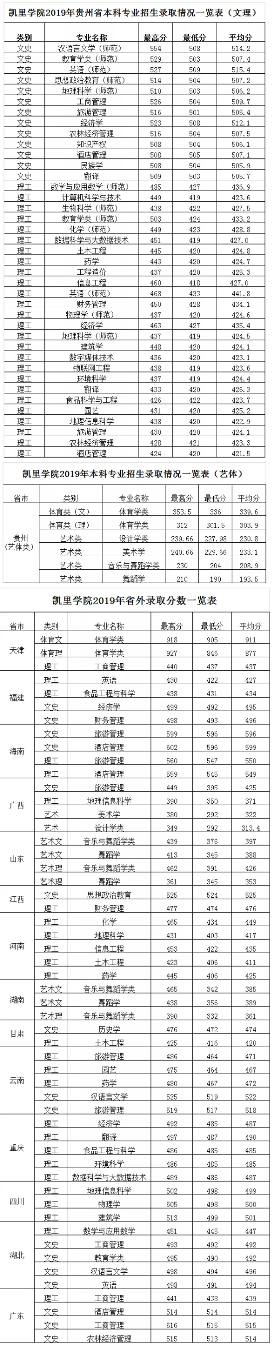 2020凱里學院錄取分數(shù)線（含2018-2019歷年）