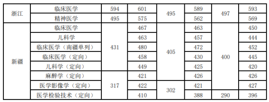 2022新鄉(xiāng)醫(yī)學院錄取分數(shù)線（含2020-2021歷年）