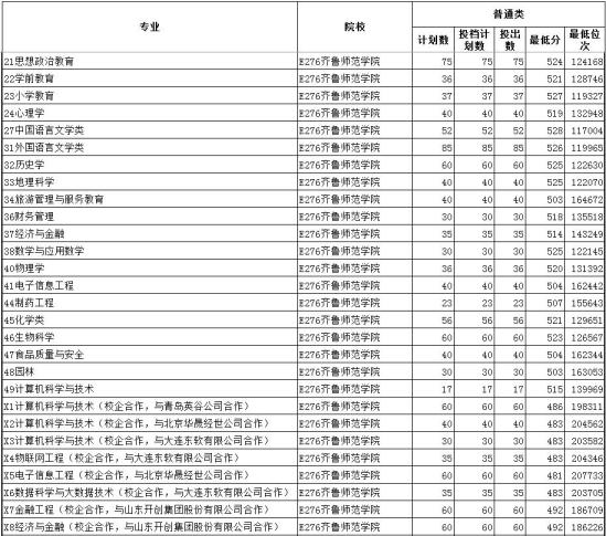 2022齊魯師范學(xué)院錄取分?jǐn)?shù)線（含2020-2021歷年）