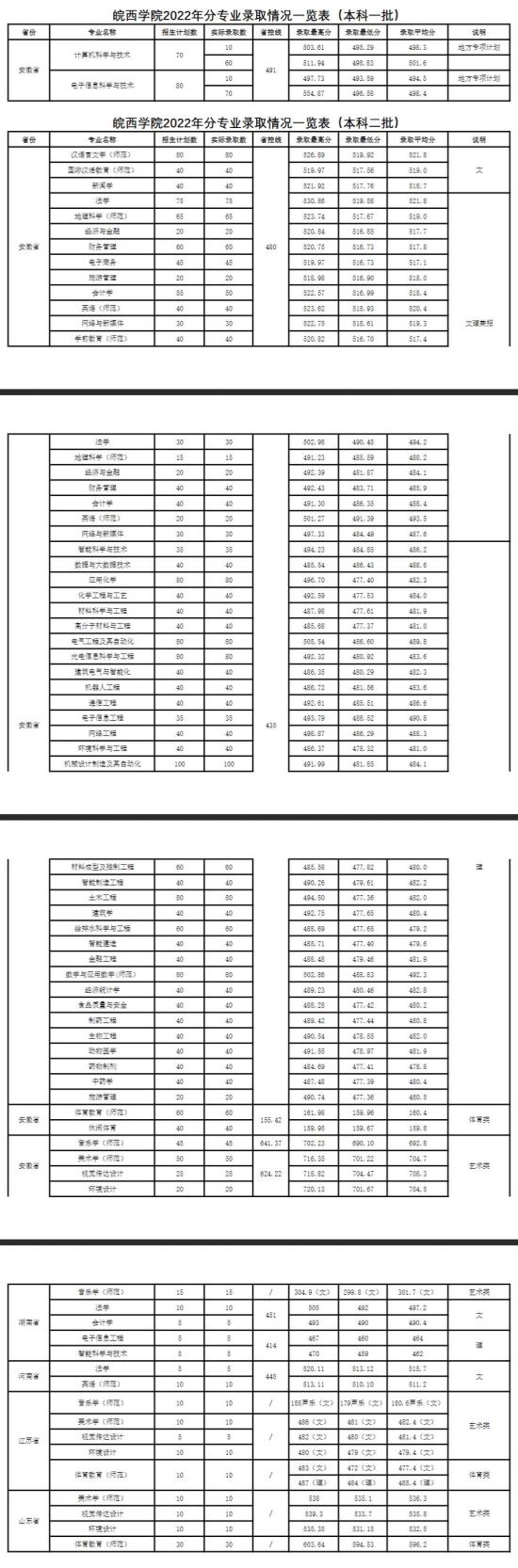 2022皖西学院录取分数线（含2020-2021历年）